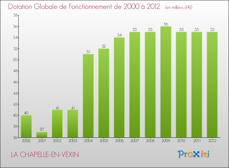 Evolution du montant de la Dotation Globale de Fonctionnement pour la commune de LA CHAPELLE-EN-VEXIN de 2000 à 2012 Evolution du montant de la Dotation Globale de Fonctionnement pour LA CHAPELLE-EN-VEXIN de 2000 à 2012