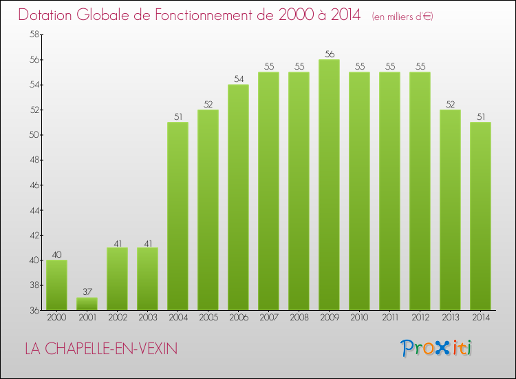 Evolution du montant de la Dotation Globale de Fonctionnement pour la commune de LA CHAPELLE-EN-VEXIN de 2000 à 2014 Evolution du montant de la Dotation Globale de Fonctionnement pour LA CHAPELLE-EN-VEXIN de 2000 à 2014