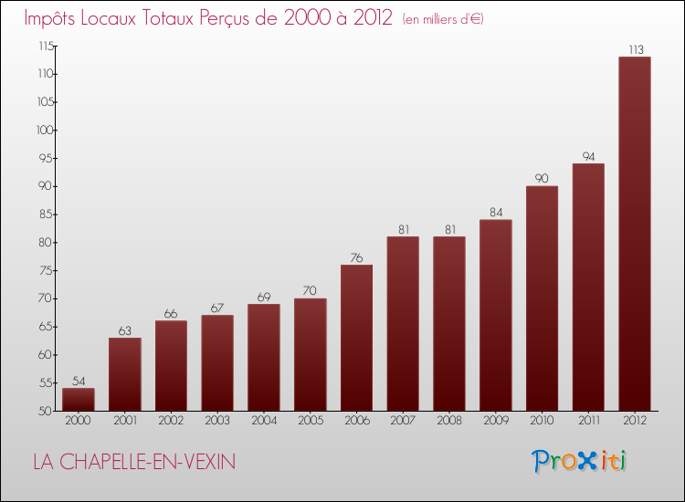 Evolution des Impôts Locaux pour la commune de LA CHAPELLE-EN-VEXIN de 2000 à 2012 Evolution des Impôts Locaux pour LA CHAPELLE-EN-VEXIN de 2000 à 2012