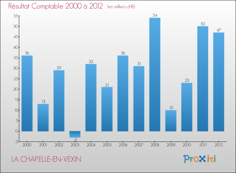 Evolution du résultat comptable pour la commune de LA CHAPELLE-EN-VEXIN de 2000 à 2012 Evolution du résultat comptable pour LA CHAPELLE-EN-VEXIN de 2000 à 2012