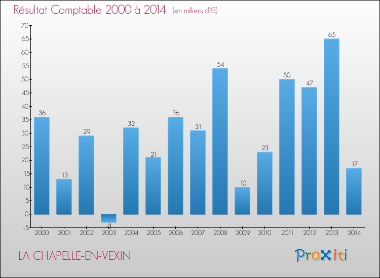 Evolution du résultat comptable pour la commune de LA CHAPELLE-EN-VEXIN de 2000 à 2014 Evolution du résultat comptable pour LA CHAPELLE-EN-VEXIN de 2000 à 2014