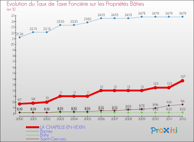 Evolution du taux de la taxe foncière sur le bati pour LA CHAPELLE-EN-VEXIN et les communes proches de 2000 à 2012 Comparaison des taux de taxe foncière sur le bati pour LA CHAPELLE-EN-VEXIN et les communes voisines de 2000 à 2012