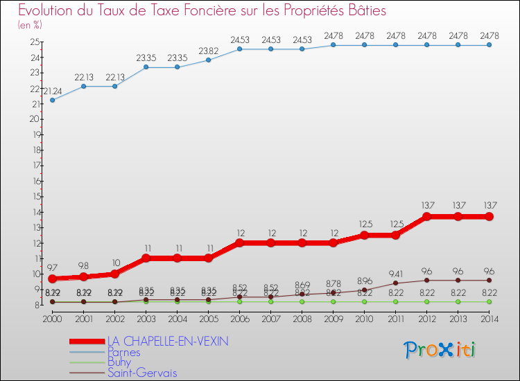 Evolution du taux de la taxe foncière sur le bati pour LA CHAPELLE-EN-VEXIN et les communes proches de 2000 à 2014 Comparaison des taux de taxe foncière sur le bati pour LA CHAPELLE-EN-VEXIN et les communes voisines de 2000 à 2014