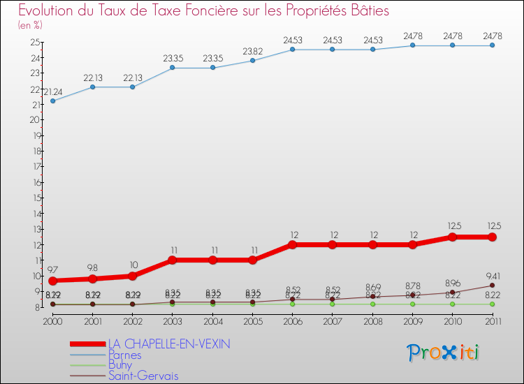 Evolution du taux de la taxe foncière sur le bati pour LA CHAPELLE-EN-VEXIN et les communes proches Comparaison des taux de taxe foncière sur le bati pour LA CHAPELLE-EN-VEXIN et les communes voisines