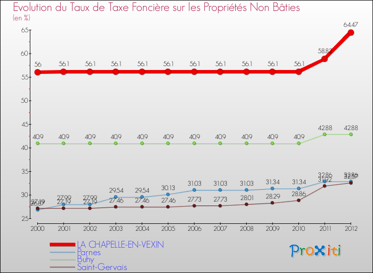Evolution du taux de la taxe foncière sur les immeubles et terrains non batis pour LA CHAPELLE-EN-VEXIN et les communes proches de 2000 à 2012 Comparaison des taux de la taxe foncière sur les immeubles et terrains non batis pour LA CHAPELLE-EN-VEXIN et les communes voisines de 2000 à 2012