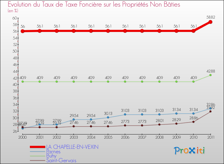 Evolution du taux de la taxe foncière sur les immeubles et terrains non batis pour LA CHAPELLE-EN-VEXIN et les communes proches Comparaison des taux de la taxe foncière sur les immeubles et terrains non batis pour LA CHAPELLE-EN-VEXIN et les communes voisines