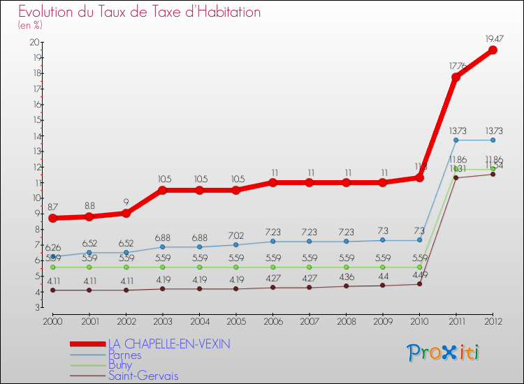Evolution du taux de la taxe d'habitation pour LA CHAPELLE-EN-VEXIN et les communes proches Comparaison des taux de la taxe d'habitation pour LA CHAPELLE-EN-VEXIN et les communes voisines