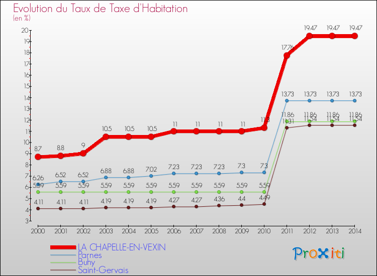 Evolution du taux de la taxe d'habitation pour LA CHAPELLE-EN-VEXIN et les communes proches de 2000 à 2014 Comparaison des taux de la taxe d'habitation pour LA CHAPELLE-EN-VEXIN et les communes voisines de 2000 à 2014