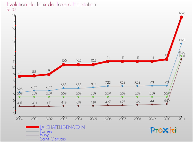 Evolution du taux de la taxe d'habitation pour LA CHAPELLE-EN-VEXIN et les communes proches Comparaison des taux de la taxe d'habitation pour LA CHAPELLE-EN-VEXIN et les communes voisines