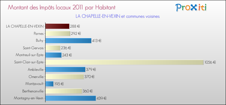 Montant des impôts locaux par Habitant pour LA CHAPELLE-EN-VEXIN et les communes proches Comparaison des impôts locaux par habitant pour LA CHAPELLE-EN-VEXIN et les communes voisines