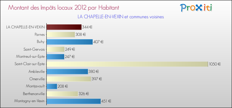 Montant des impôts locaux par Habitant pour LA CHAPELLE-EN-VEXIN et les communes proches Comparaison des impôts locaux par habitant pour LA CHAPELLE-EN-VEXIN et les communes voisines