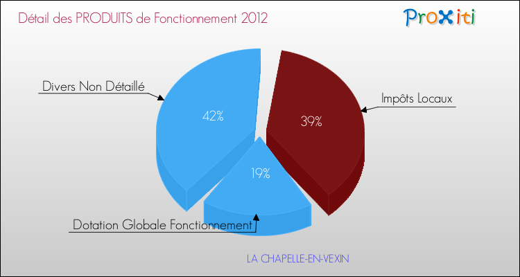 Décomposition du Budget de Fonctionnement 2012 de la commune de LA CHAPELLE-EN-VEXIN Budget de Fonctionnement 2012 pour la commune de LA CHAPELLE-EN-VEXIN