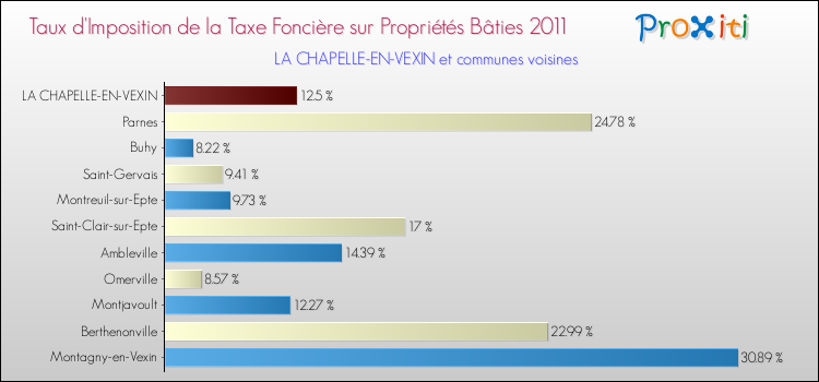 Taux d'imposition de la taxe foncière sur le bati 2011 pour LA CHAPELLE-EN-VEXIN et les communes proches Comparaison des taux d'imposition de la taxe foncière sur le bati 2011 pour LA CHAPELLE-EN-VEXIN et les communes voisines