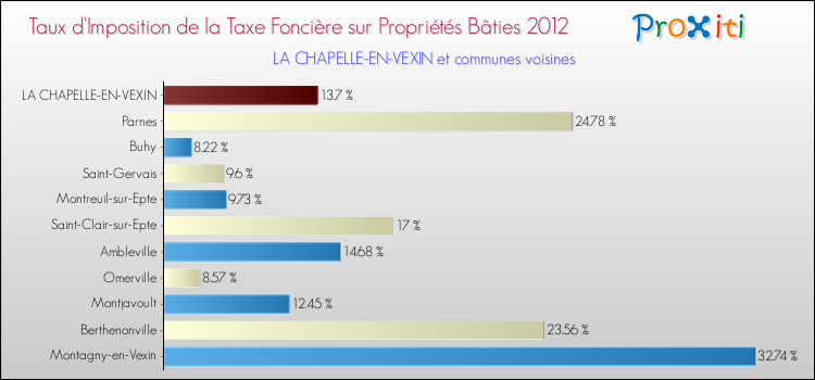 Taux d'imposition de la taxe foncière sur le bati 2012 pour LA CHAPELLE-EN-VEXIN et les communes proches Comparaison des taux d'imposition de la taxe foncière sur le bati 2012 pour LA CHAPELLE-EN-VEXIN et les communes voisines