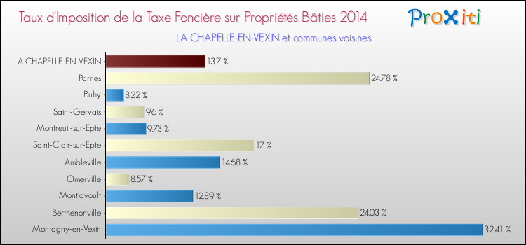 Taux d'imposition de la taxe foncière sur le bati 2014 pour LA CHAPELLE-EN-VEXIN et les communes proches Comparaison des taux d'imposition de la taxe foncière sur le bati 2014 pour LA CHAPELLE-EN-VEXIN et les communes voisines