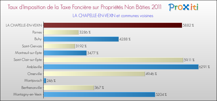 Taux d'imposition de la taxe foncière sur les immeubles et terrains non batis 2011 pour LA CHAPELLE-EN-VEXIN et les communes proches Comparaison des taux d'imposition de la taxe foncière sur les immeubles et terrains non batis 2011 pour LA CHAPELLE-EN-VEXIN et les communes voisines