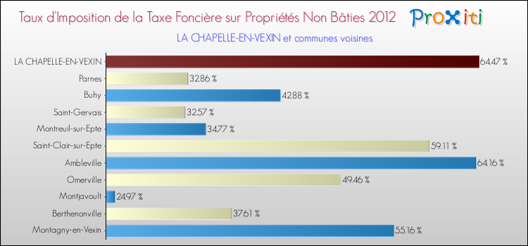 Taux d'imposition de la taxe foncière sur les immeubles et terrains non batis 2012 pour LA CHAPELLE-EN-VEXIN et les communes proches Comparaison des taux d'imposition de la taxe foncière sur les immeubles et terrains non batis 2012 pour LA CHAPELLE-EN-VEXIN et les communes voisines