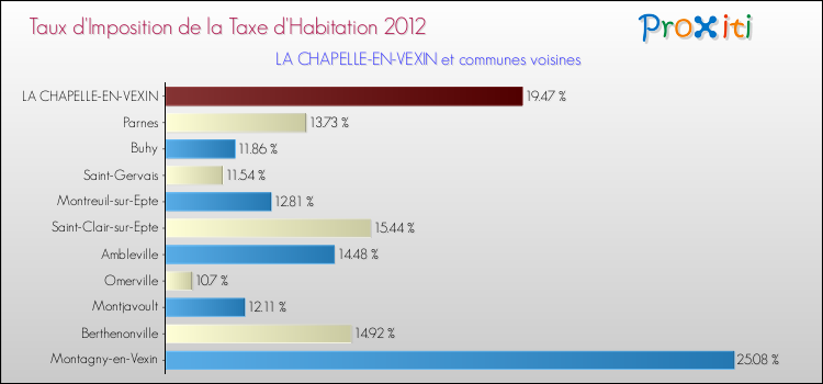 Taux d'imposition de la taxe d'habitation 2012 pour LA CHAPELLE-EN-VEXIN et les communes proches Comparaison des taux d'imposition de la taxe d'habitation 2012 pour LA CHAPELLE-EN-VEXIN et les communes voisines