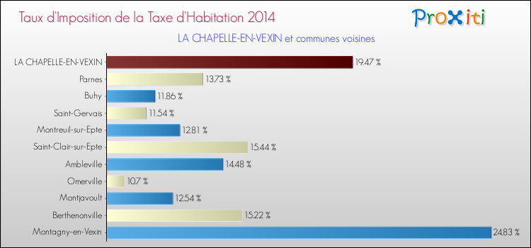 Taux d'imposition de la taxe d'habitation 2014 pour LA CHAPELLE-EN-VEXIN et les communes proches Comparaison des taux d'imposition de la taxe d'habitation 2014 pour LA CHAPELLE-EN-VEXIN et les communes voisines