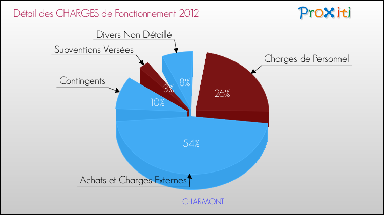 Décomposition des Charges de Fonctionnement 2012 de la commune de CHARMONT Charges de Fonctionnement 2012 pour la commune de CHARMONT