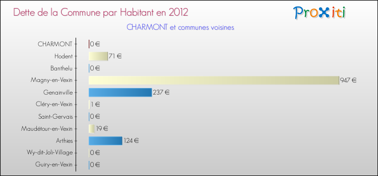Dette par habitant de la commune en 2012 pour CHARMONT et les communes proches Comparaison de la dette par habitant de la commune en 2012 pour CHARMONT et les communes voisines