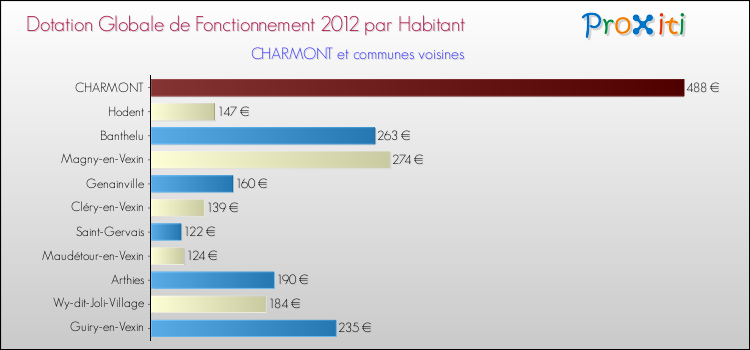 Montant des dotations globales de fonctionnement DGF par Habitant pour CHARMONT et les communes proches Comparaison des des dotations globales de fonctionnement DGF par habitant pour CHARMONT et les communes voisines