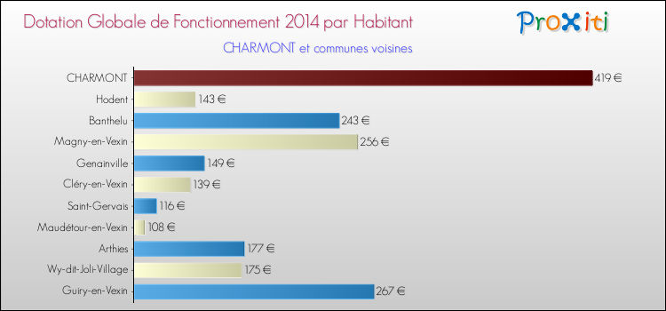 Montant des dotations globales de fonctionnement DGF par Habitant pour CHARMONT et les communes proches en 2014. Comparaison des des dotations globales de fonctionnement DGF par habitant pour CHARMONT et les communes voisines en 2014.