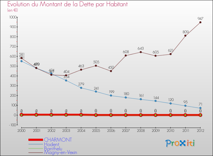 Evolution de la dette par habitant pour la commune de CHARMONT et les communes proches de 2000 à 2012 Comparaison de la dette par habitant pour CHARMONT et les communes voisines de 2000 à 2012