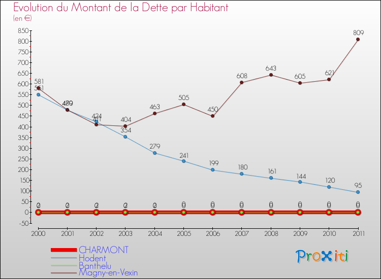 Evolution de la dette par habitant pour la commune de CHARMONT et les communes proches Comparaison de la dette par habitant pour CHARMONT et les communes voisines