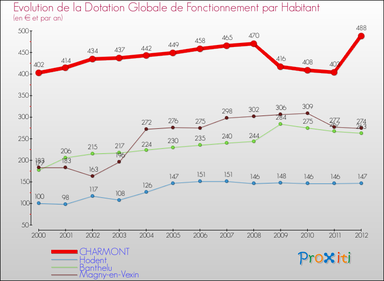 Evolution et montant de la dotation globale de fonctionnement par Habitant pour CHARMONT et les communes proches Comparaison des dotations globales de fonctionnement par habitant pour CHARMONT et les communes voisines