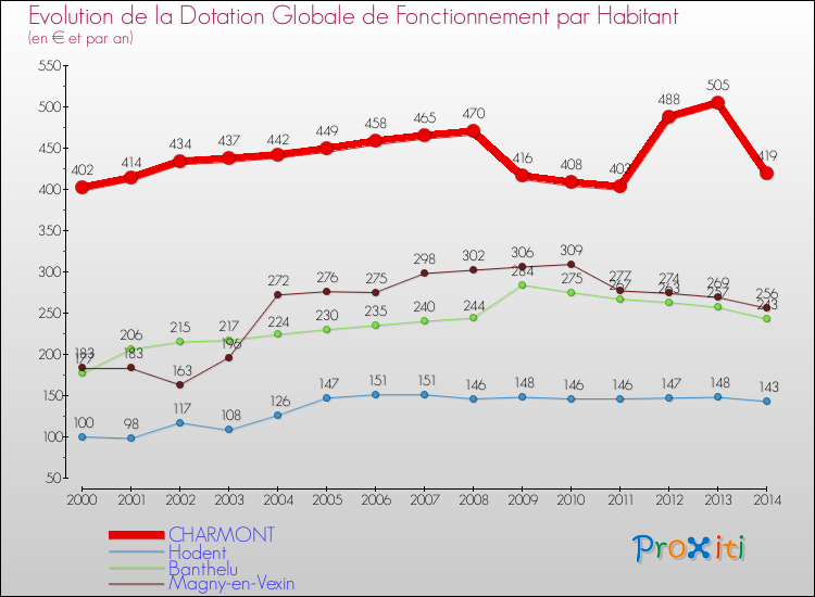 Evolution et montant de la dotation globale de fonctionnement par Habitant pour CHARMONT et les communes proches de 2000 à 2014. Comparaison des dotations globales de fonctionnement par habitant pour CHARMONT et les communes voisines de 2000 à 2014.