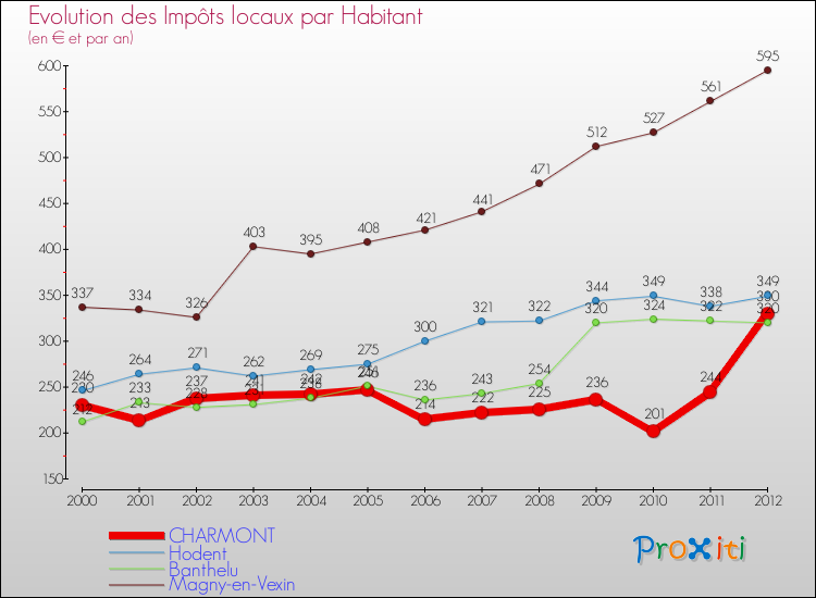 Evolution et montant des impôts locaux par Habitant pour CHARMONT et les communes proches Comparaison des impôts locaux par habitant pour CHARMONT et les communes voisines