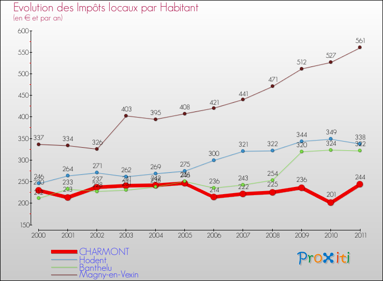 Evolution et montant des impôts locaux par Habitant pour CHARMONT et les communes proches Comparaison des impôts locaux par habitant pour CHARMONT et les communes voisines