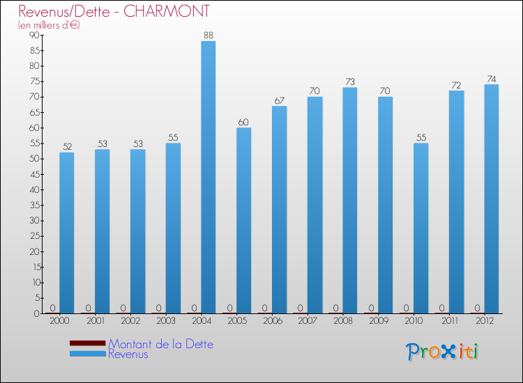 Evolution comparée de la dette et des revenus pour la commune de CHARMONT de 2000 à 2012 Comparaison de la dette et des revenus pour CHARMONT de 2000 à 2012