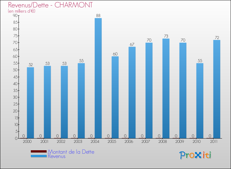 Evolution comparée de la dette et des revenus pour la commune de CHARMONT de 2000 à 2011 Comparaison de la dette et des revenus pour CHARMONT de 2000 à 2011