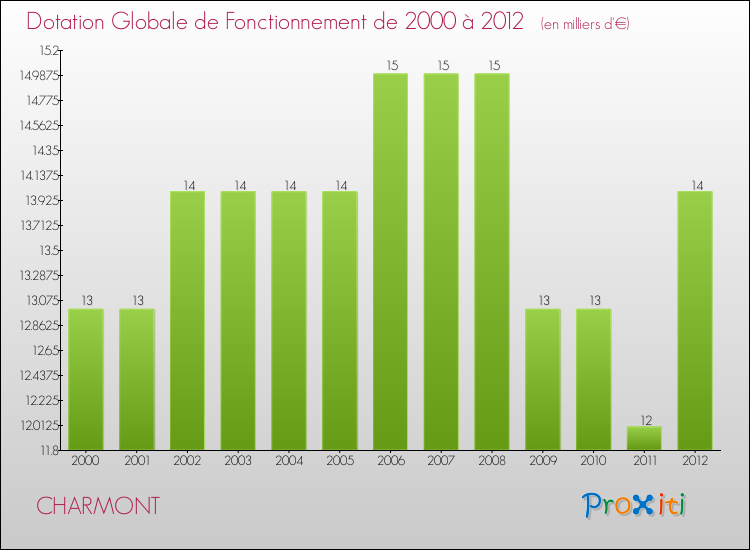 Evolution du montant de la Dotation Globale de Fonctionnement pour la commune de CHARMONT de 2000 à 2012 Evolution du montant de la Dotation Globale de Fonctionnement pour CHARMONT de 2000 à 2012