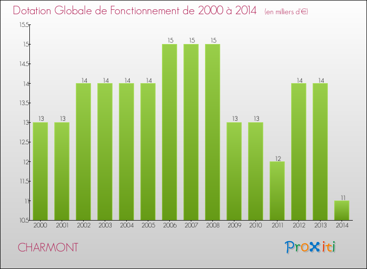 Evolution du montant de la Dotation Globale de Fonctionnement pour la commune de CHARMONT de 2000 à 2014 Evolution du montant de la Dotation Globale de Fonctionnement pour CHARMONT de 2000 à 2014
