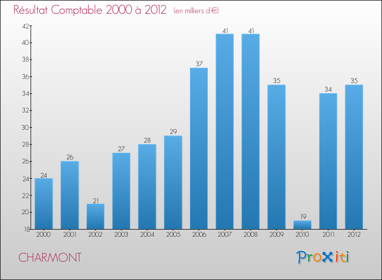 Evolution du résultat comptable pour la commune de CHARMONT de 2000 à 2012 Evolution du résultat comptable pour CHARMONT de 2000 à 2012