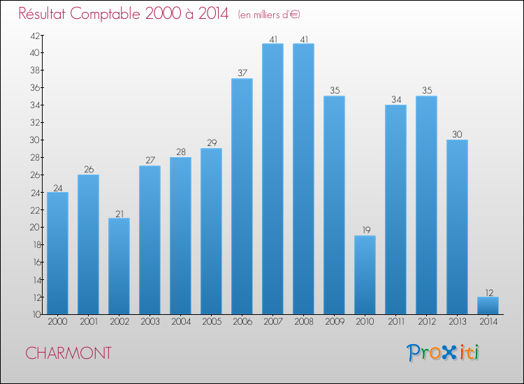 Evolution du résultat comptable pour la commune de CHARMONT de 2000 à 2014 Evolution du résultat comptable pour CHARMONT de 2000 à 2014