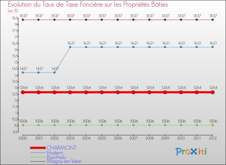 Evolution du taux de la taxe foncière sur le bati pour CHARMONT et les communes proches de 2000 à 2012 Comparaison des taux de taxe foncière sur le bati pour CHARMONT et les communes voisines de 2000 à 2012