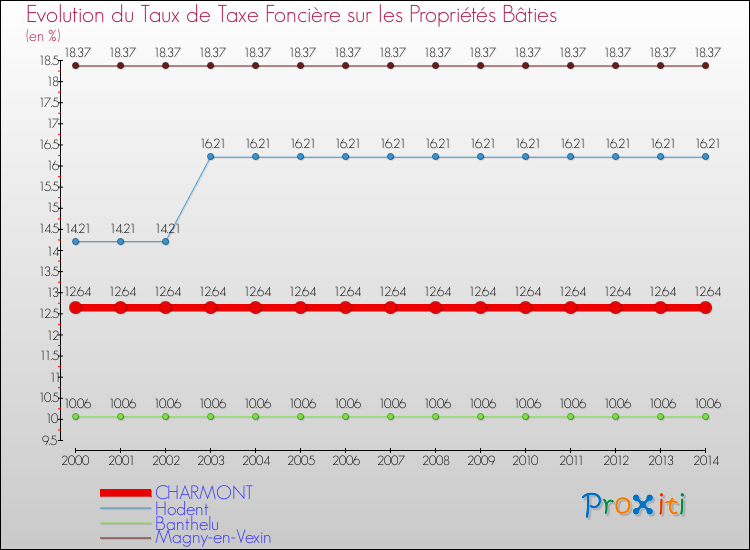 Evolution du taux de la taxe foncière sur le bati pour CHARMONT et les communes proches de 2000 à 2014 Comparaison des taux de taxe foncière sur le bati pour CHARMONT et les communes voisines de 2000 à 2014