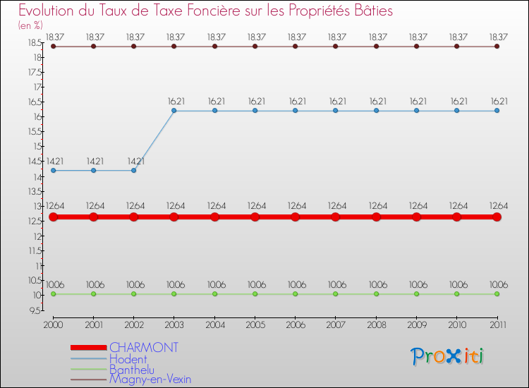 Evolution du taux de la taxe foncière sur le bati pour CHARMONT et les communes proches Comparaison des taux de taxe foncière sur le bati pour CHARMONT et les communes voisines