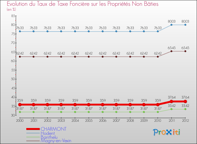 Evolution du taux de la taxe foncière sur les immeubles et terrains non batis pour CHARMONT et les communes proches de 2000 à 2012 Comparaison des taux de la taxe foncière sur les immeubles et terrains non batis pour CHARMONT et les communes voisines de 2000 à 2012