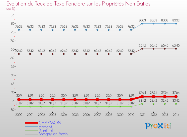 Evolution du taux de la taxe foncière sur les immeubles et terrains non batis pour CHARMONT et les communes proches de 2000 à 2014 Comparaison des taux de la taxe foncière sur les immeubles et terrains non batis pour CHARMONT et les communes voisines de 2000 à 2014