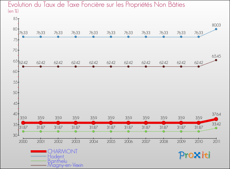 Evolution du taux de la taxe foncière sur les immeubles et terrains non batis pour CHARMONT et les communes proches Comparaison des taux de la taxe foncière sur les immeubles et terrains non batis pour CHARMONT et les communes voisines