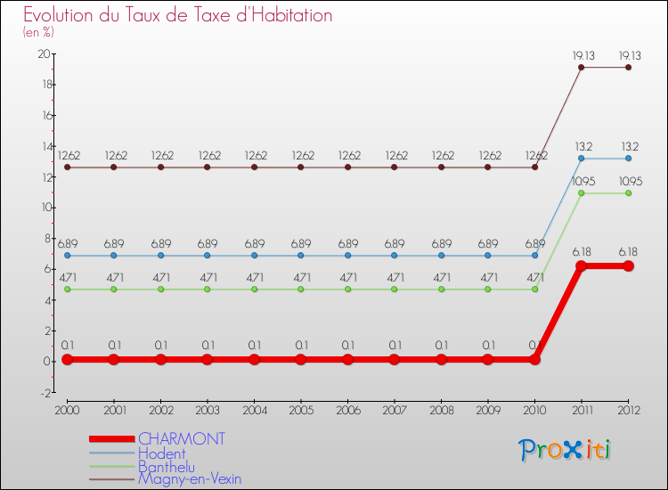 Evolution du taux de la taxe d'habitation pour CHARMONT et les communes proches Comparaison des taux de la taxe d'habitation pour CHARMONT et les communes voisines