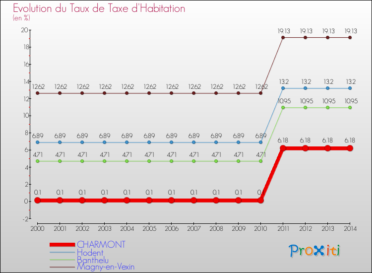 Evolution du taux de la taxe d'habitation pour CHARMONT et les communes proches de 2000 à 2014 Comparaison des taux de la taxe d'habitation pour CHARMONT et les communes voisines de 2000 à 2014