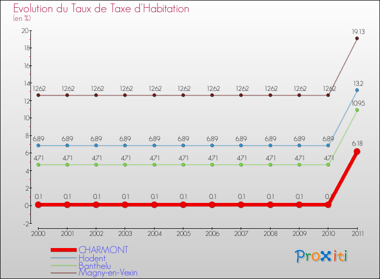 Evolution du taux de la taxe d'habitation pour CHARMONT et les communes proches Comparaison des taux de la taxe d'habitation pour CHARMONT et les communes voisines
