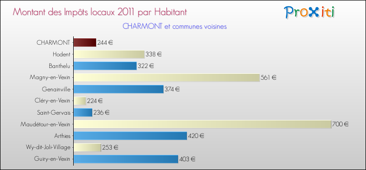 Montant des impôts locaux par Habitant pour CHARMONT et les communes proches Comparaison des impôts locaux par habitant pour CHARMONT et les communes voisines