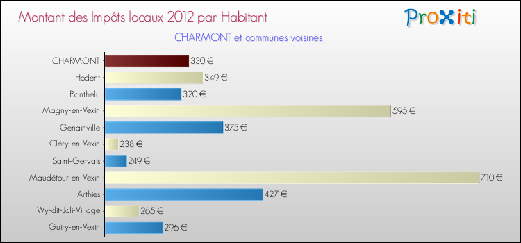 Montant des impôts locaux par Habitant pour CHARMONT et les communes proches Comparaison des impôts locaux par habitant pour CHARMONT et les communes voisines